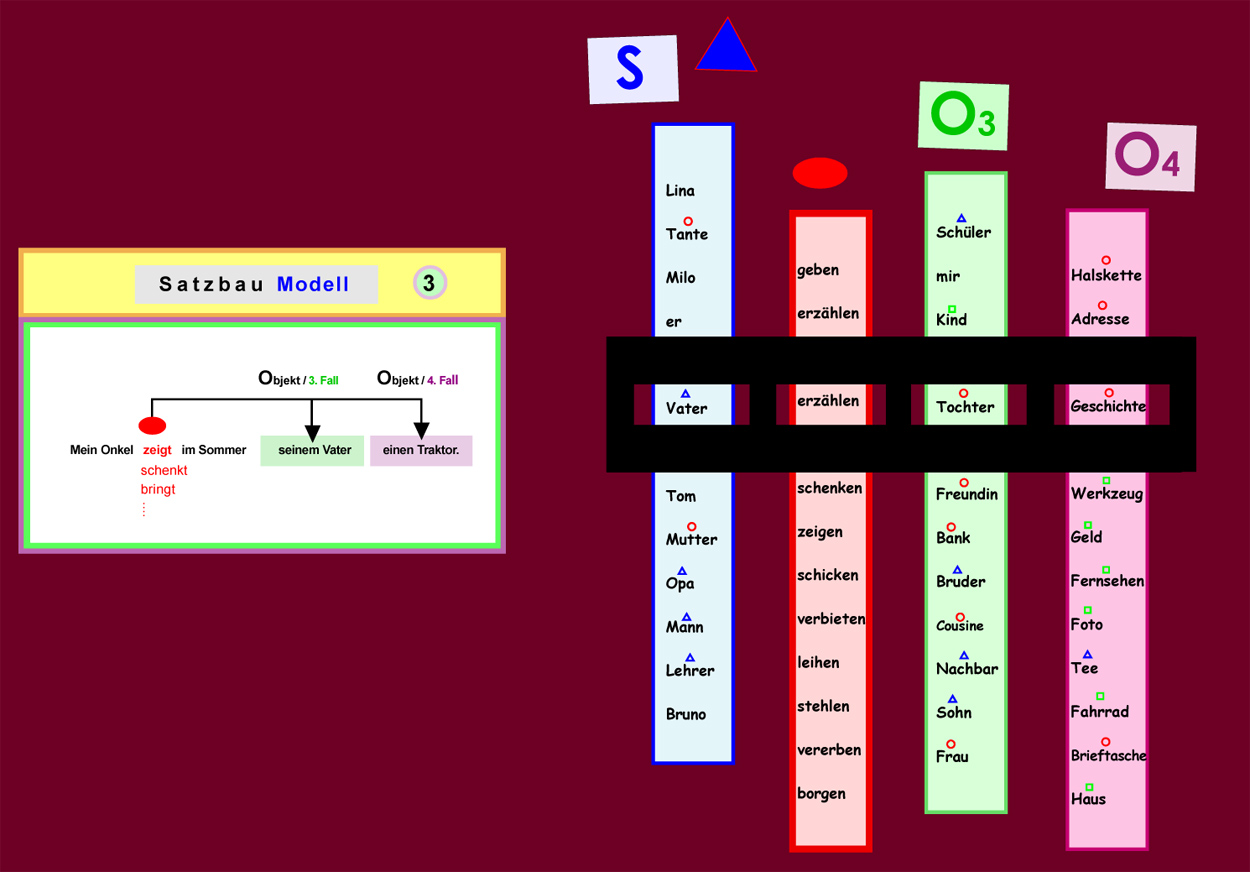 Satzbau Modell 3 - Ergänzung im 3. und 4. Fall